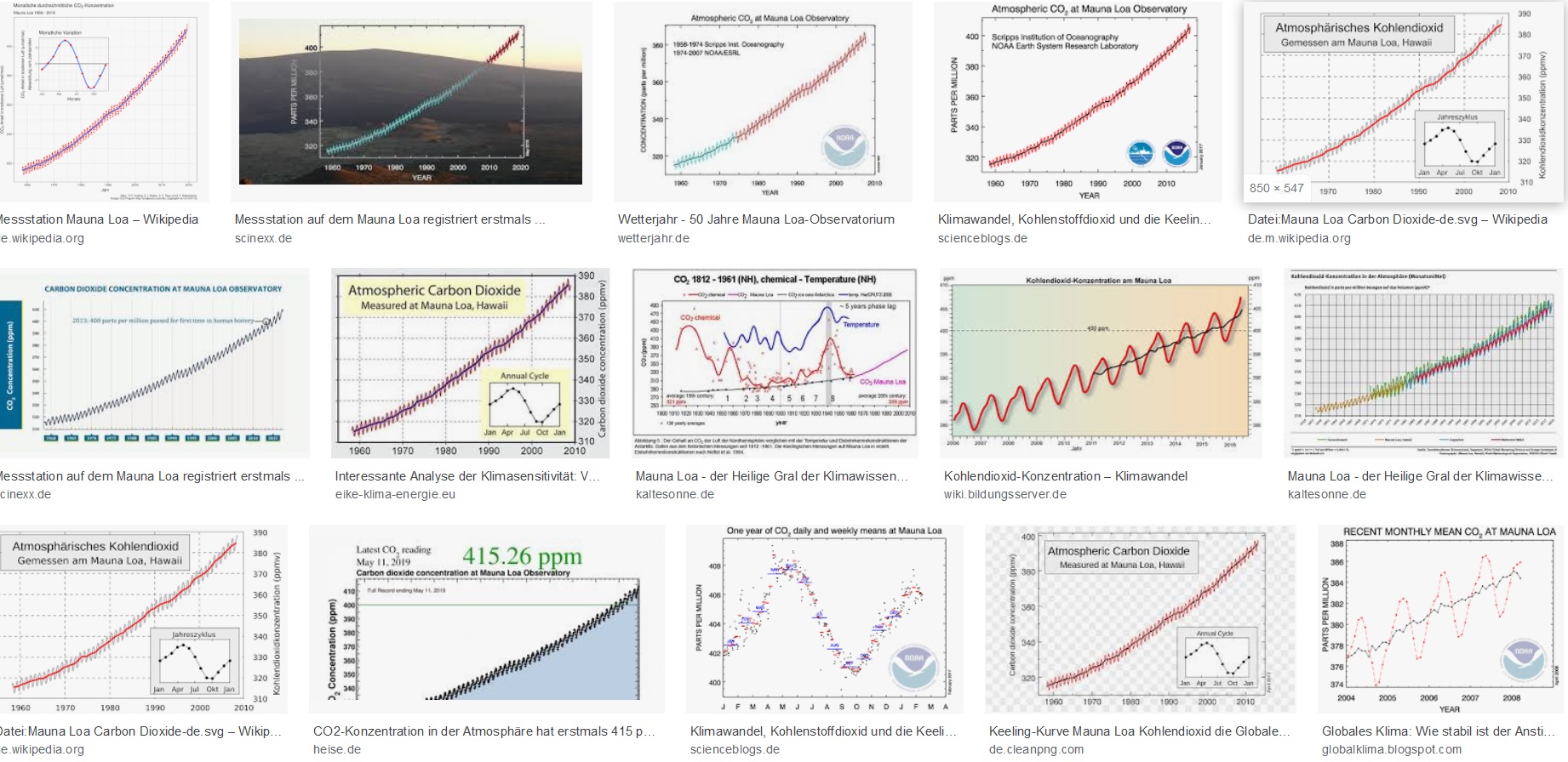 CO2 Chart