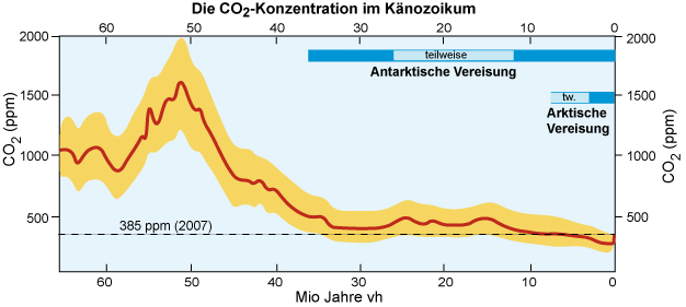 Kohlendioxid seit Beginn der Erdgeschichte