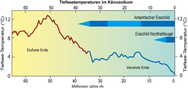 Temperaturen